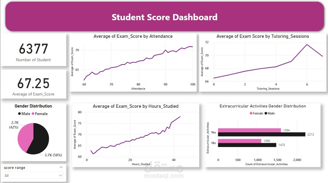Student Performance Analysis