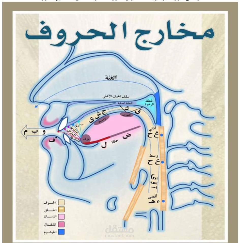 شرح مخارج الحروف