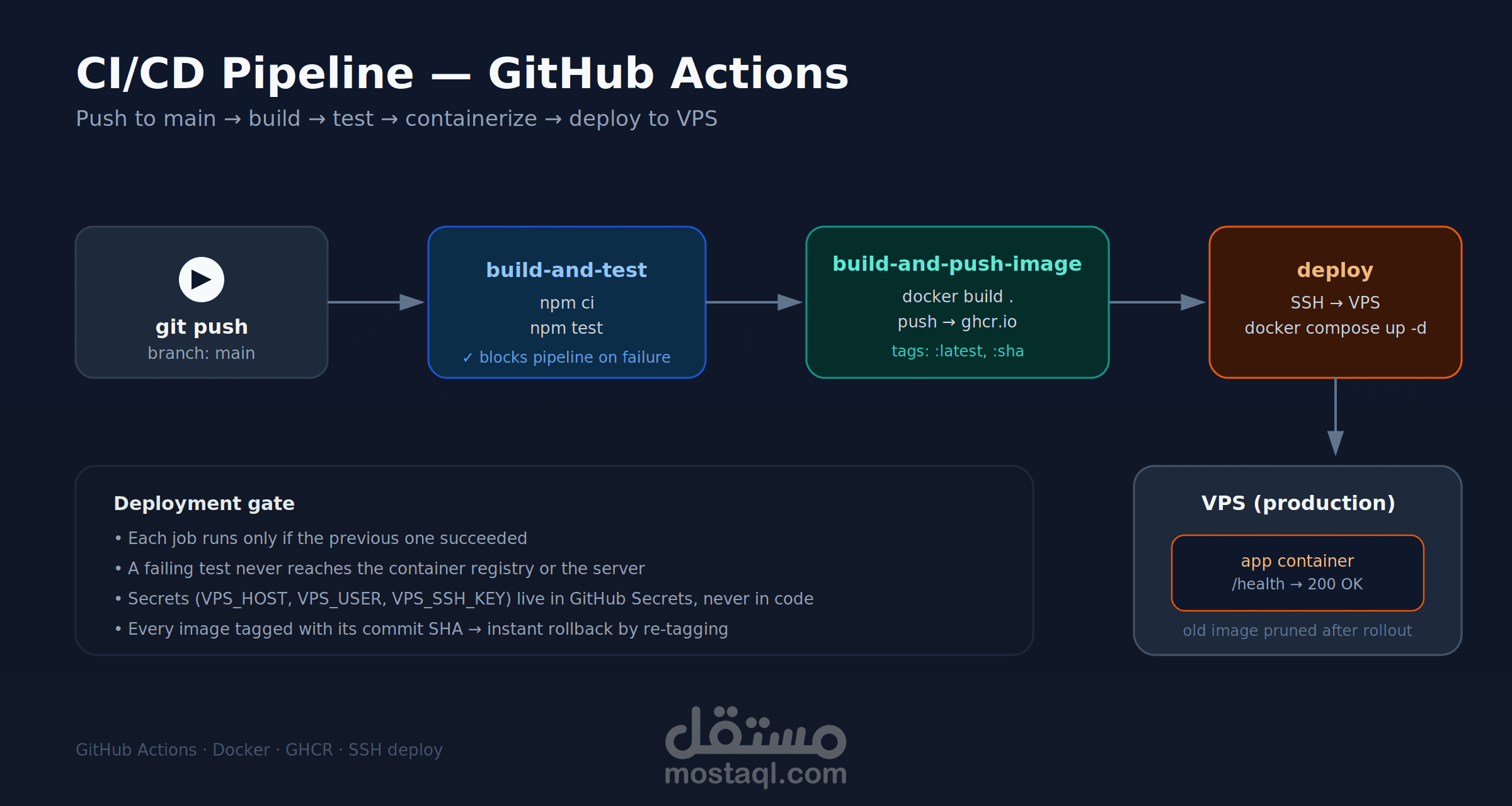 CI/CD PipeLine