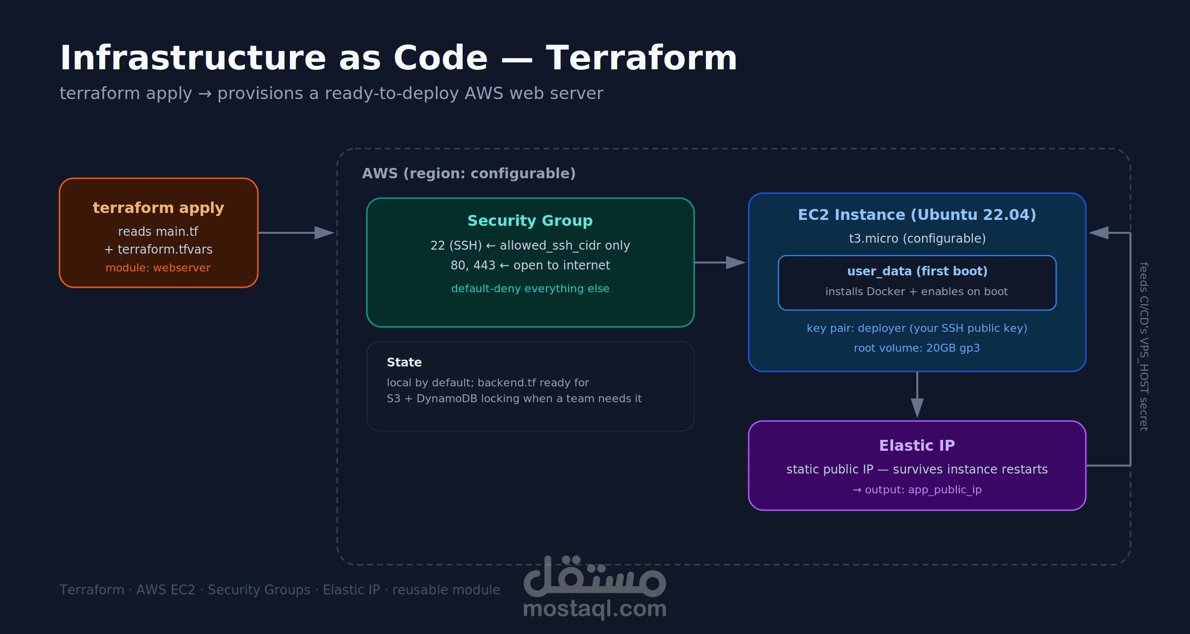 Terraform IAC