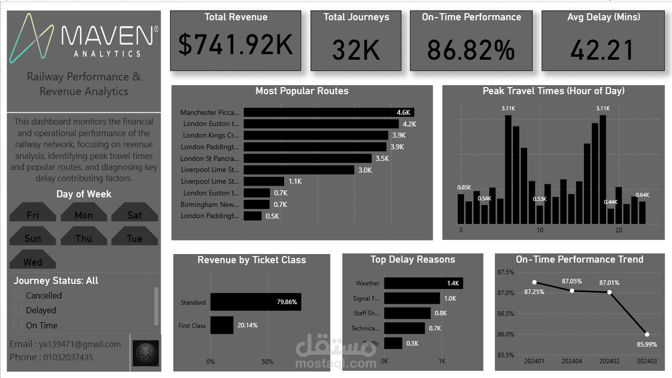 لوحة قيادة تفاعلية (Power BI): تحليل أداء وإيرادات شبكة السكك الحديدية