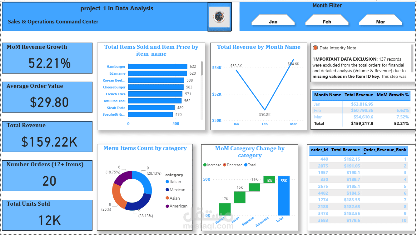 Sales & Operations Performance Dashboard