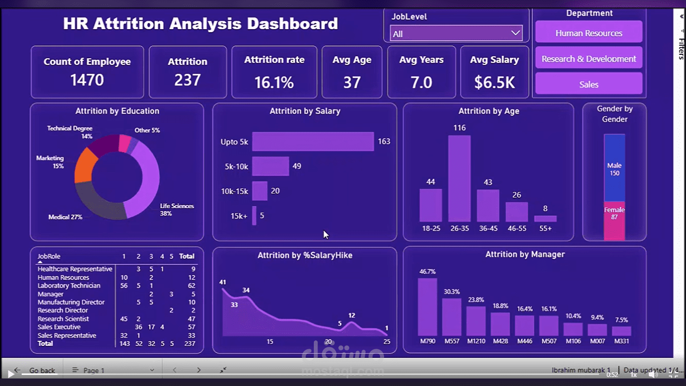 تحليل أداء الموظفين والمبيعات العالمية باستخدام SQL و Power BI