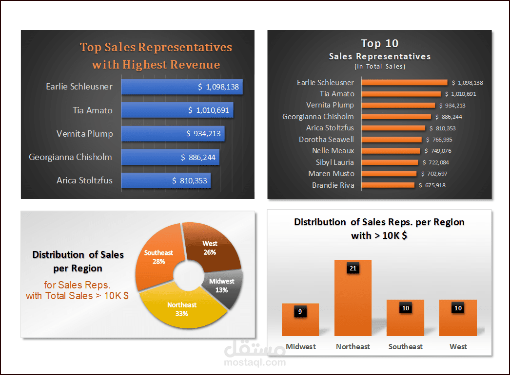 Annual Sales Analysis