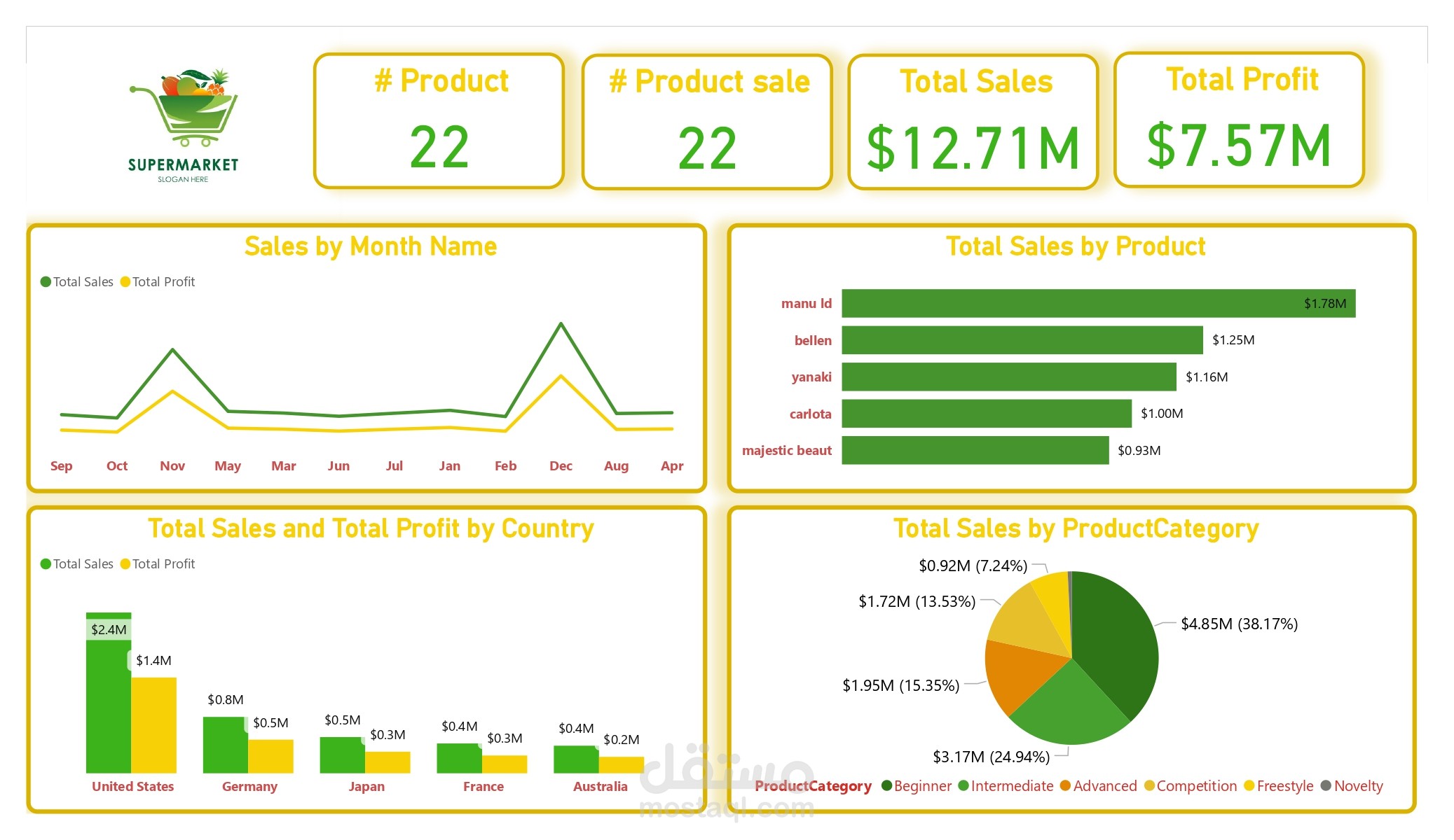 تطوير لوحة تحكم لمراقبة أداء المبيعات والأرباح على مدار العام