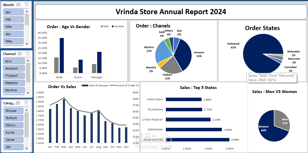 تصميم لوحة تحكم تفاعلية لتحليل مبيعات وطلبات متجر Vrinda لعام 2024