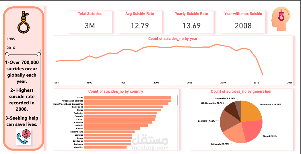 Suicide Data Analysis