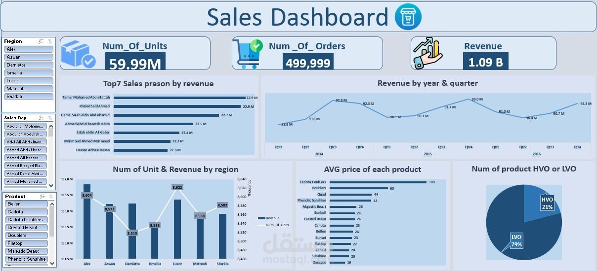 تصميم وتطوير لوحة تحكم تفاعلية (Dashboard) لتحليل بيانات المبيعات باستخدام Power BI و Excel