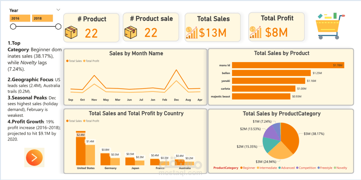 لوحة تحكم تفاعلية لتحليل المبيعات والأرباح باستخدام Power BI
