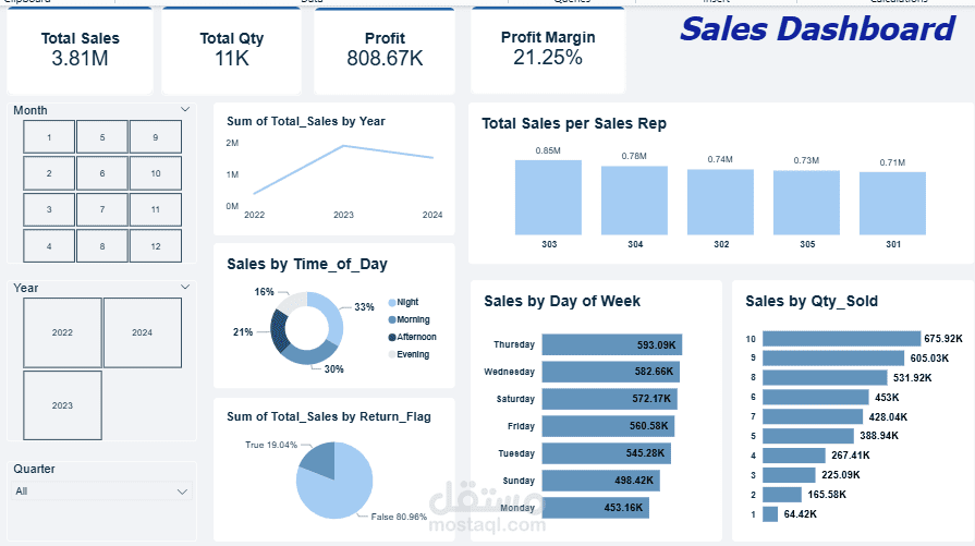Smart Mart Sales Dashboard