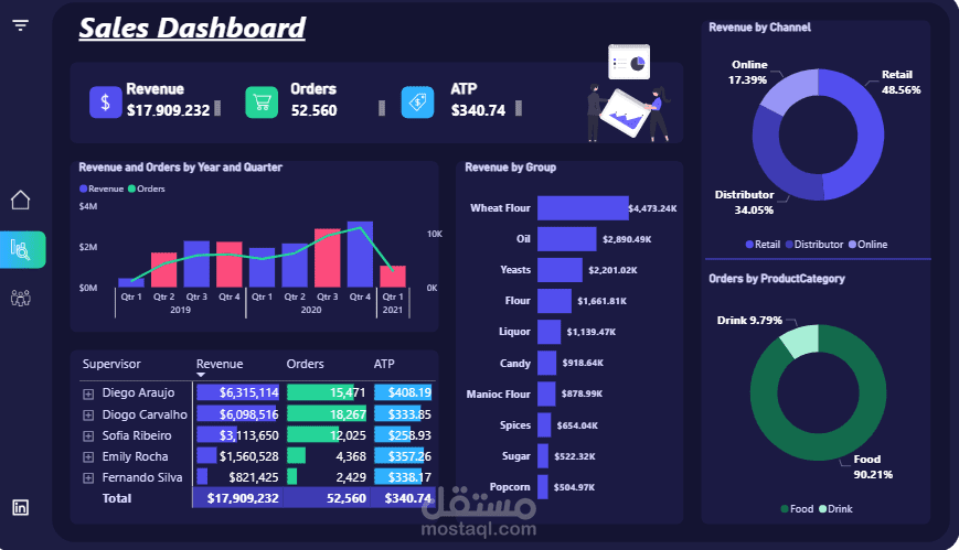 تحليل بيانات المبيعات وتصميم لوحة تحكم تفاعلية احترافية باستخدام Power BI