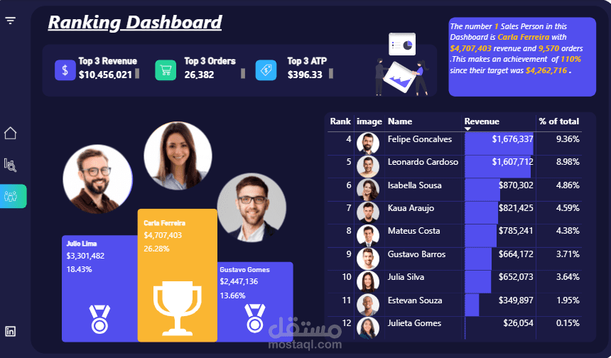 تحليل أداء مندوبي المبيعات وتصميم لوحة ترتيب تفاعلية باستخدام Power BI