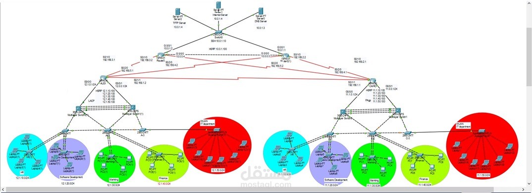 عمل شبكة كاملة لفرعين من الشركية