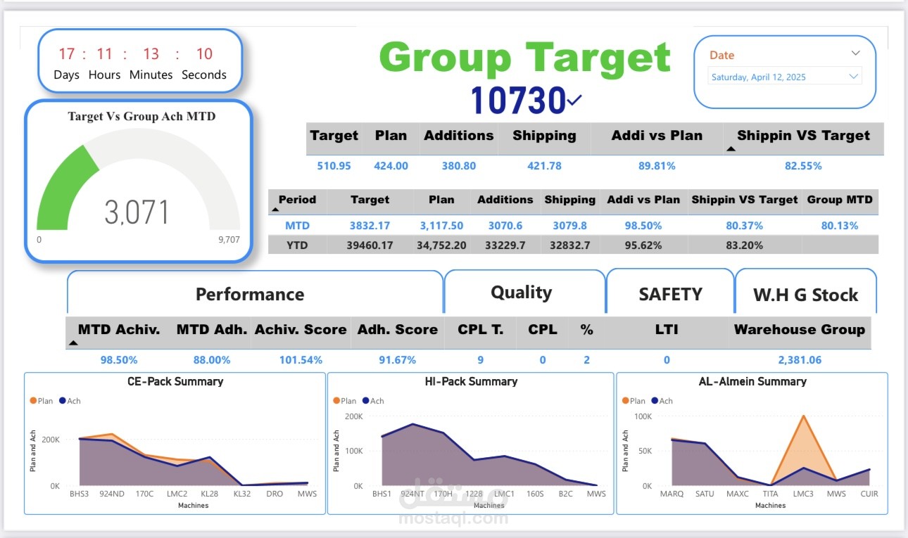Producing Power Bi Dashboards