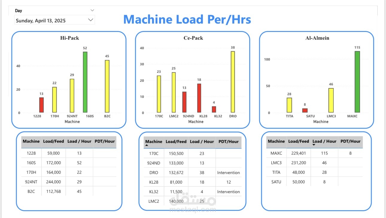 Machine Load Analysis