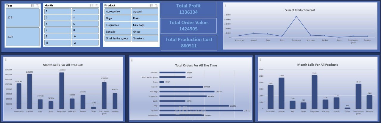 Sales Data Analysis Dashboard Using Excel
