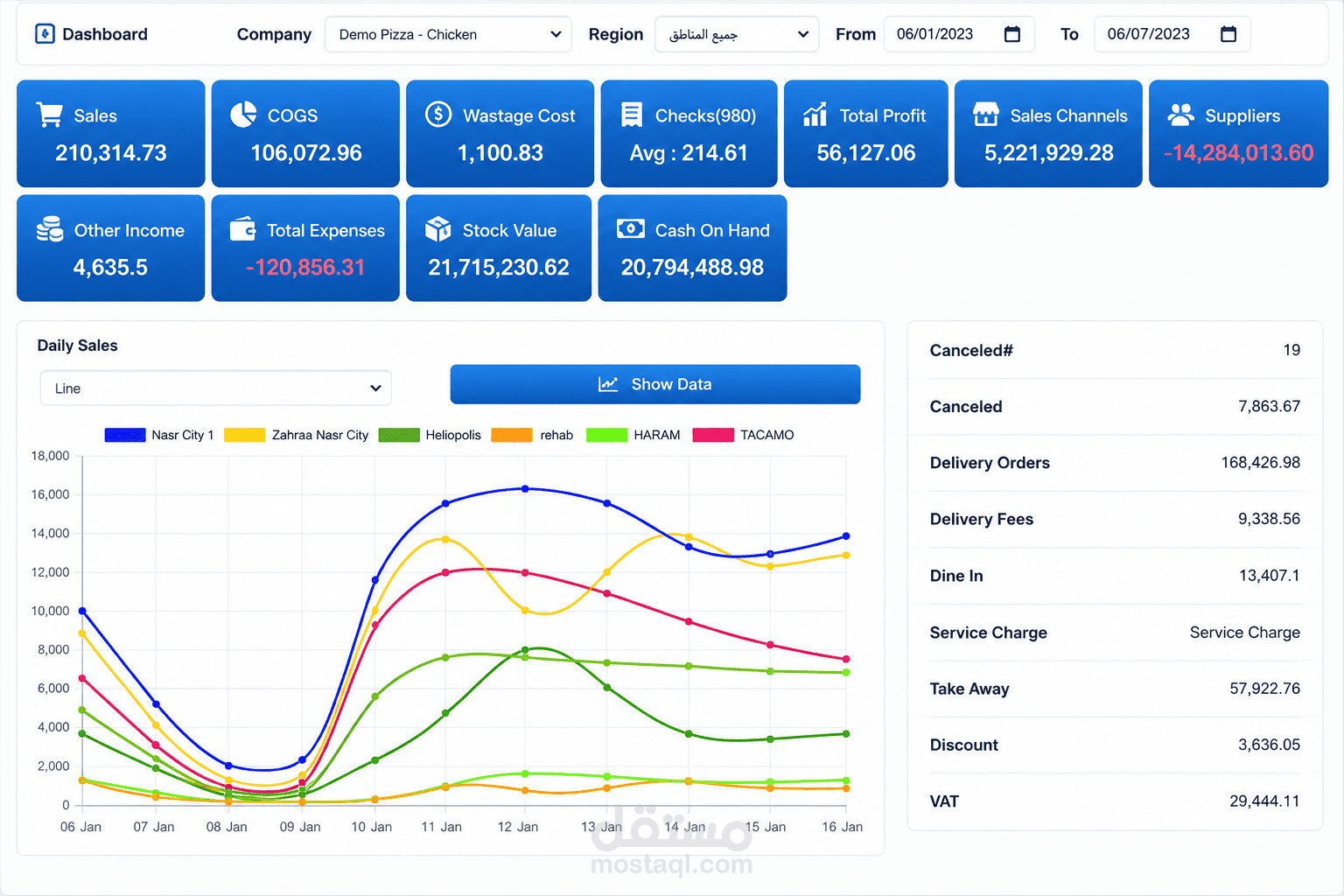 تصميم Dashboard مالي وإداري على نظام Flow ERP لدعم اتخاذ القرار