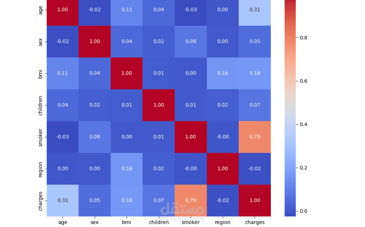 Insurance Charges Prediction Using Machine Learning