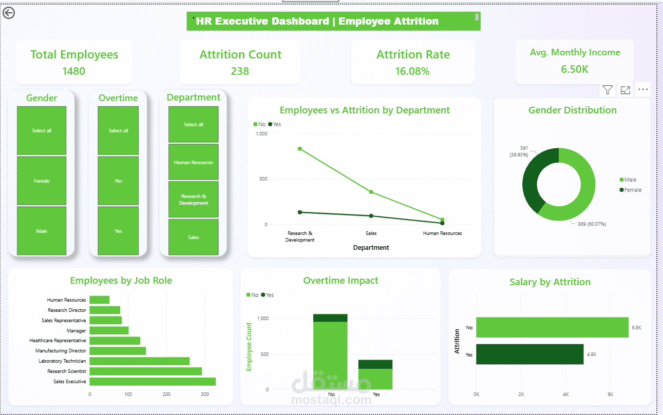 لوحة تحكم تفاعلية لتحليل بيانات الموارد البشرية والموظفين (HR Analytics Dashboard)