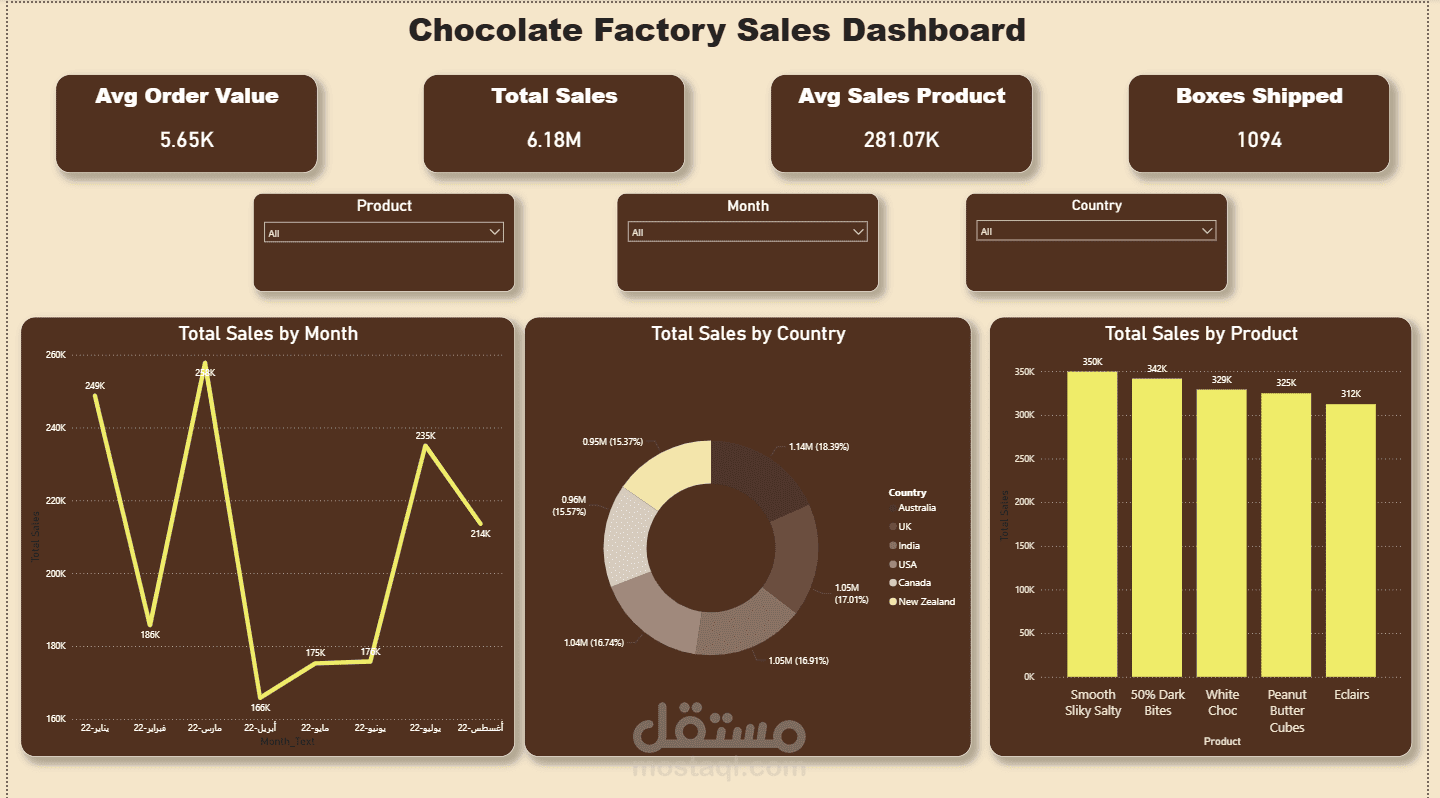 تصميم لوحة معلومات تفاعلية لتحليل مبيعات مصنع شوكولاتة باستخدام Power BI