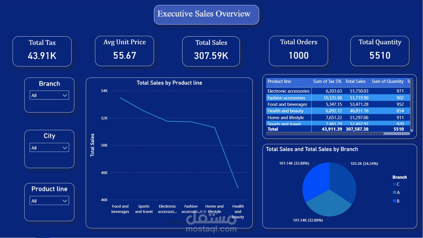 تحليل مبيعات السوبر ماركت وبناء لوحة تحكم تفاعلية باستخدام Power BI