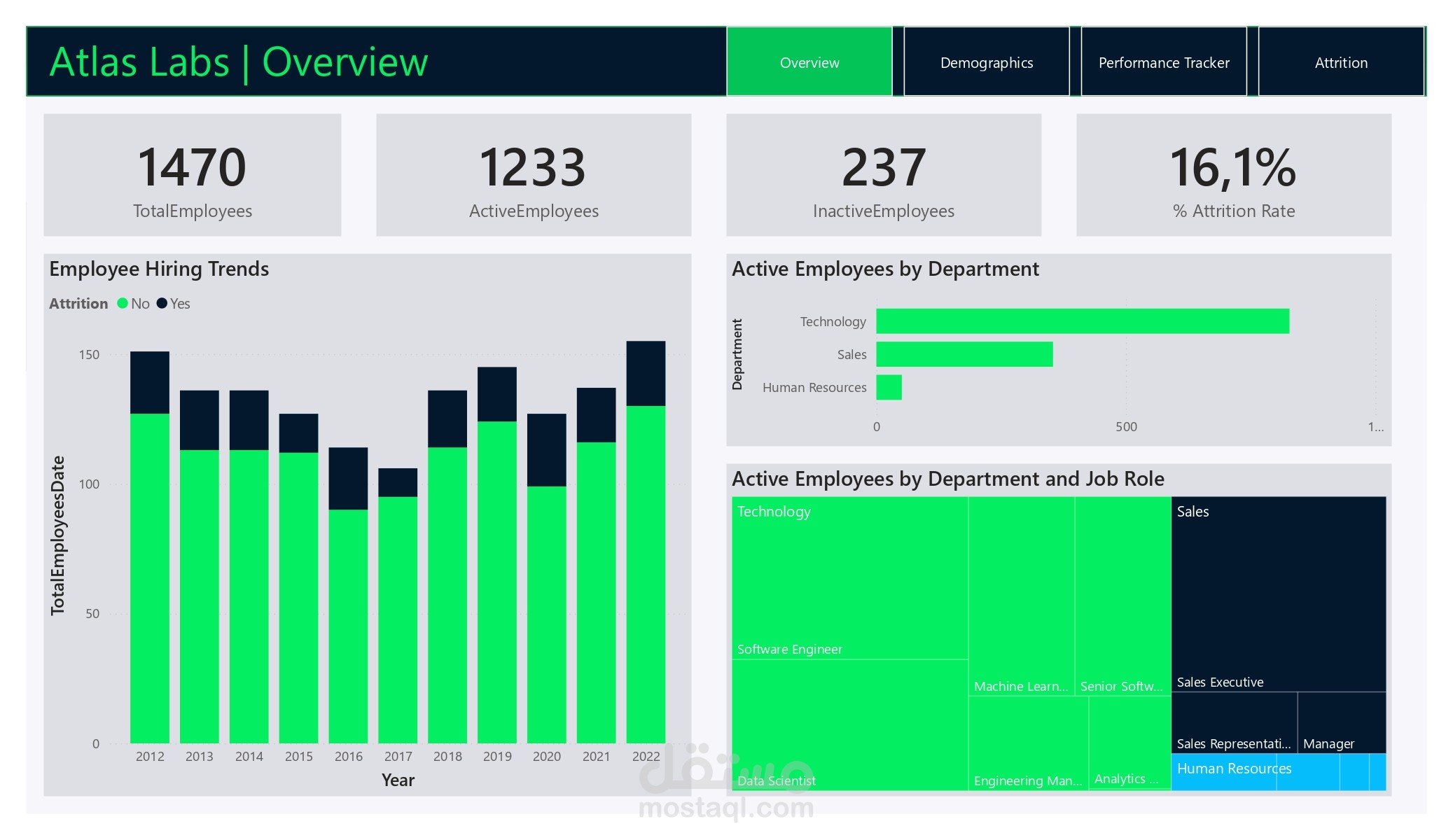 تحليل بيانات الموارد البشرية باستخدام Power BI