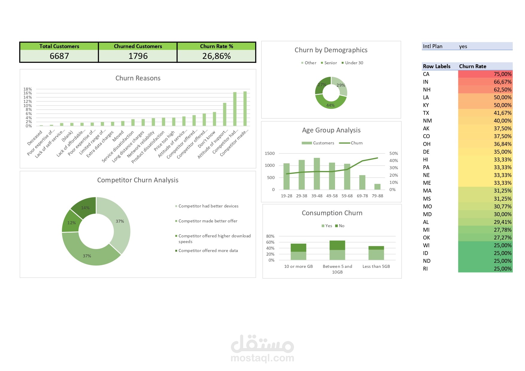تحليل تسرب العملاء باستخدام Excel