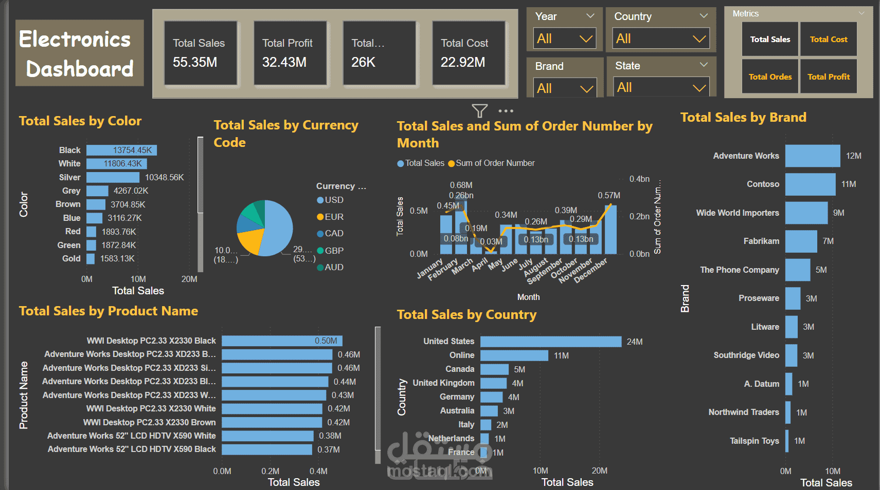 تحليل بيانات و عمل dashboard لمبيعات الالكترونيات