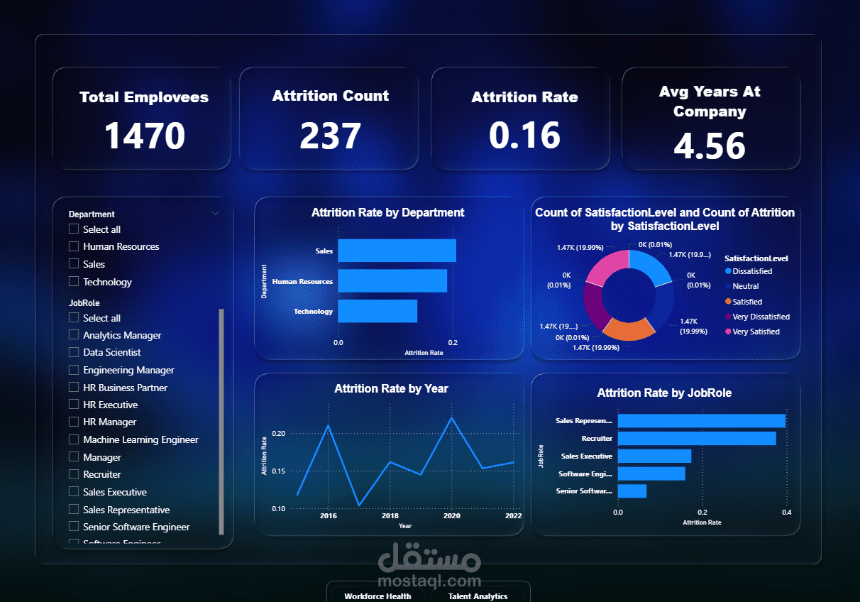 Full Data Analysis Project | Power BI