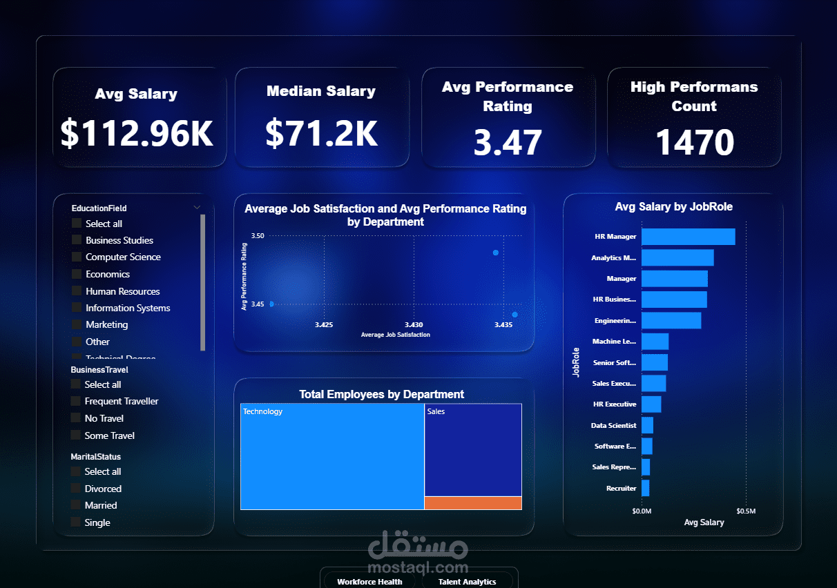 Proud to share a complete end-to-end Workforce Analytics project I
