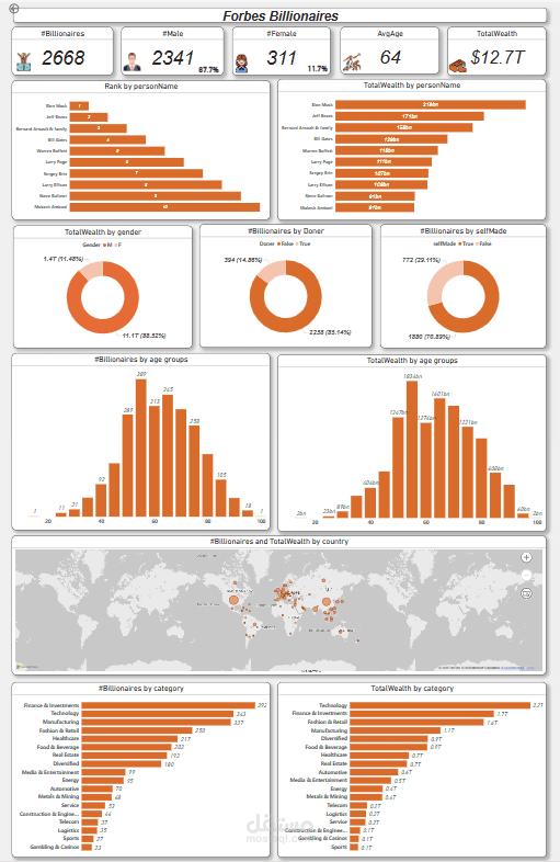 Forbes Billionaires Dashboard using Power BI