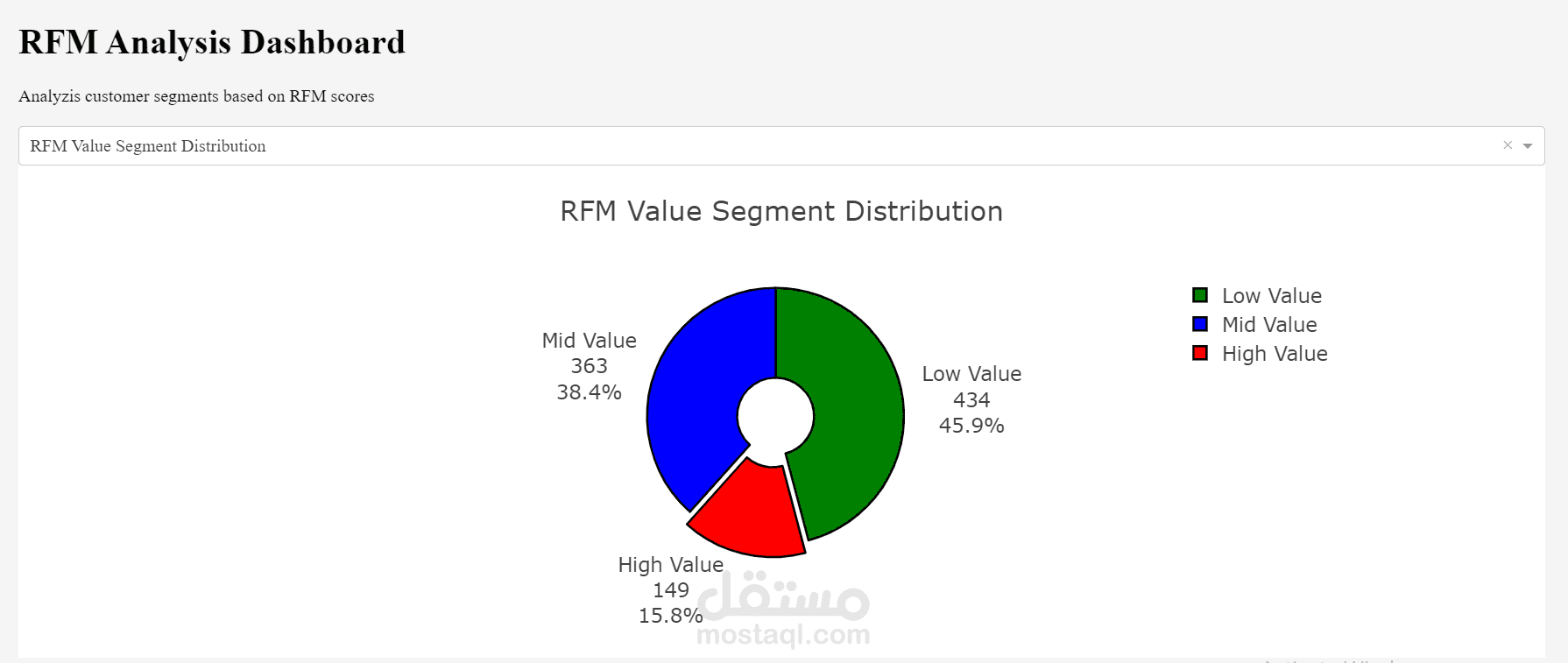 Customers Segmentation using RFM Analysis