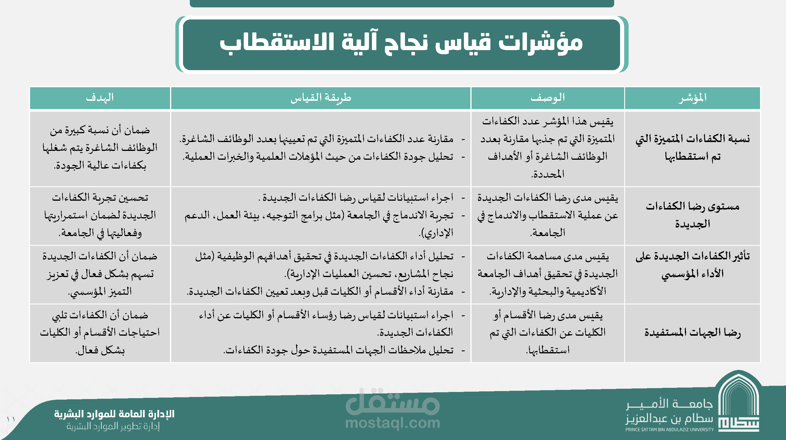 تصميم وتنفيذ مشروع التميز الإداري لمنسوبي جامعة الأمير سطام بن عبدالعزيز