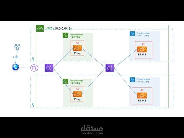 بنية متعددة المستويات على AWS باستخدام Terraform