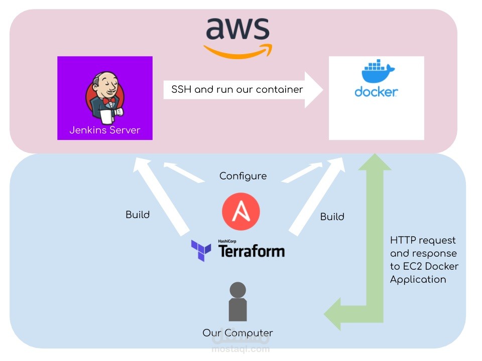 مشروع خط أنابيب DevOps متكامل