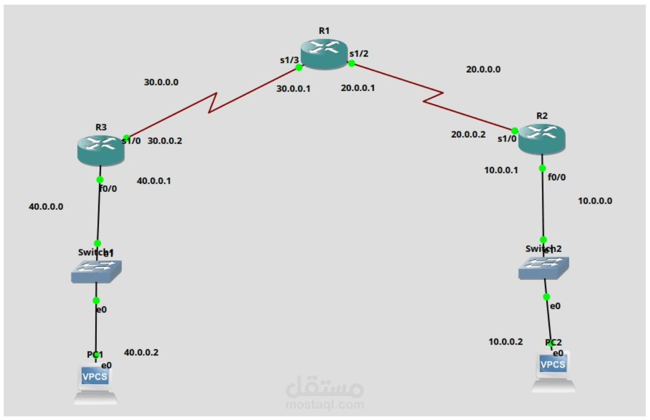 Creating OSPF and ACL rules and NAT