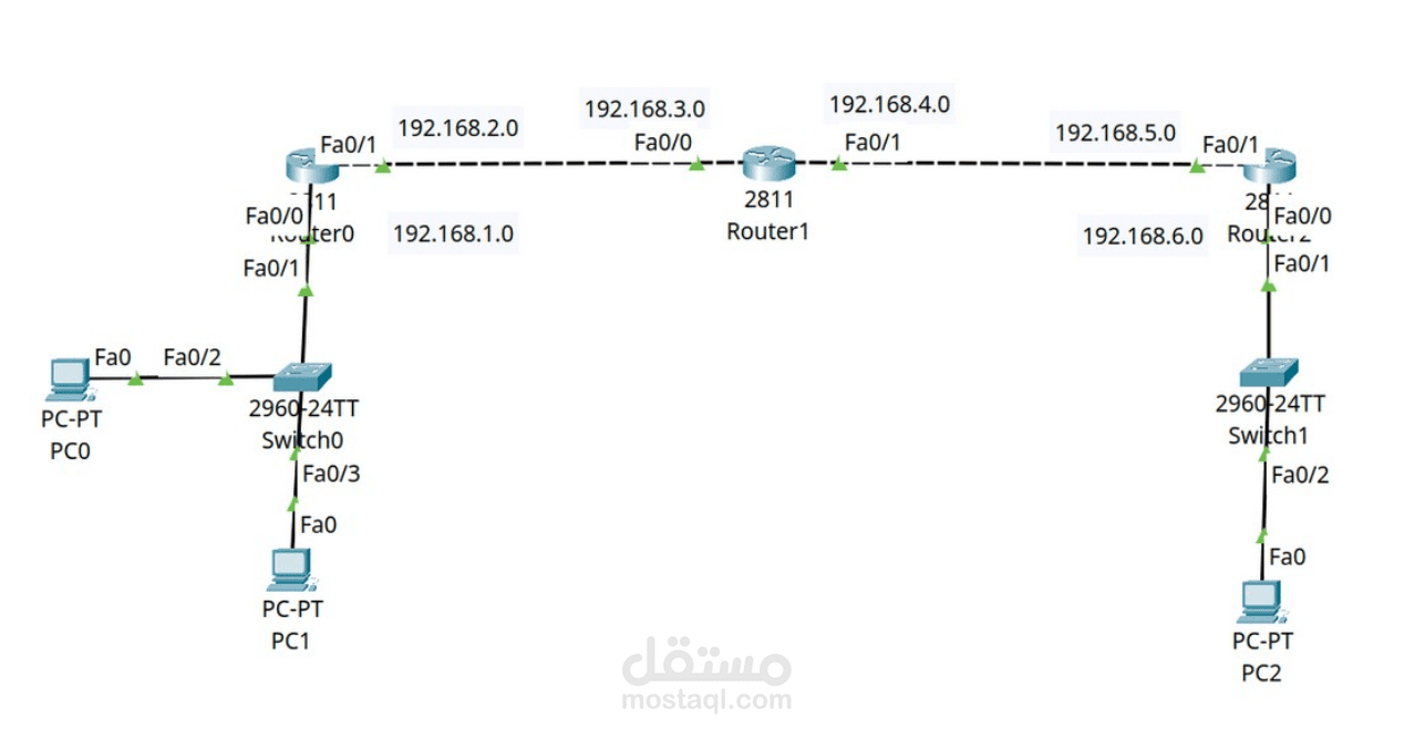 OSPF with VLAN and ACL
