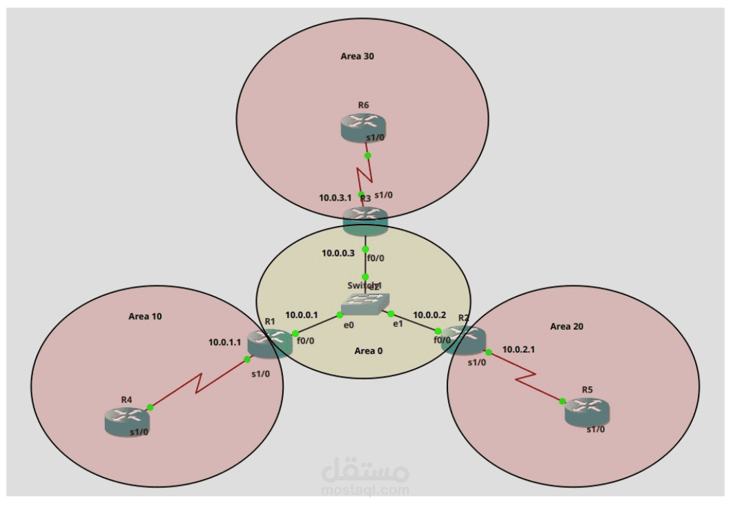 Configuring three-areas OSPF