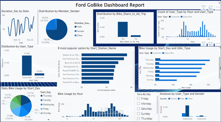 داشبورد مؤشرات الموظفين  باستخدام Power BI