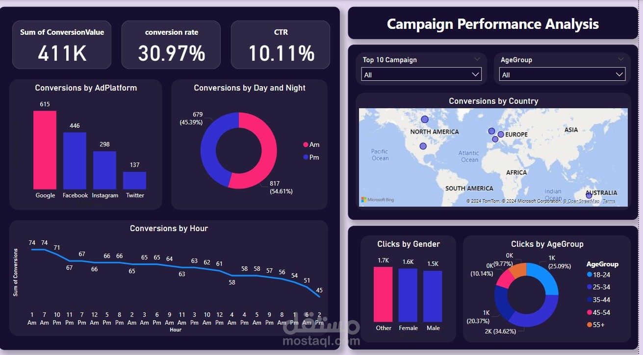 داشبورد تحليل أداء الحملات الإعلانية باستخدام Power BI