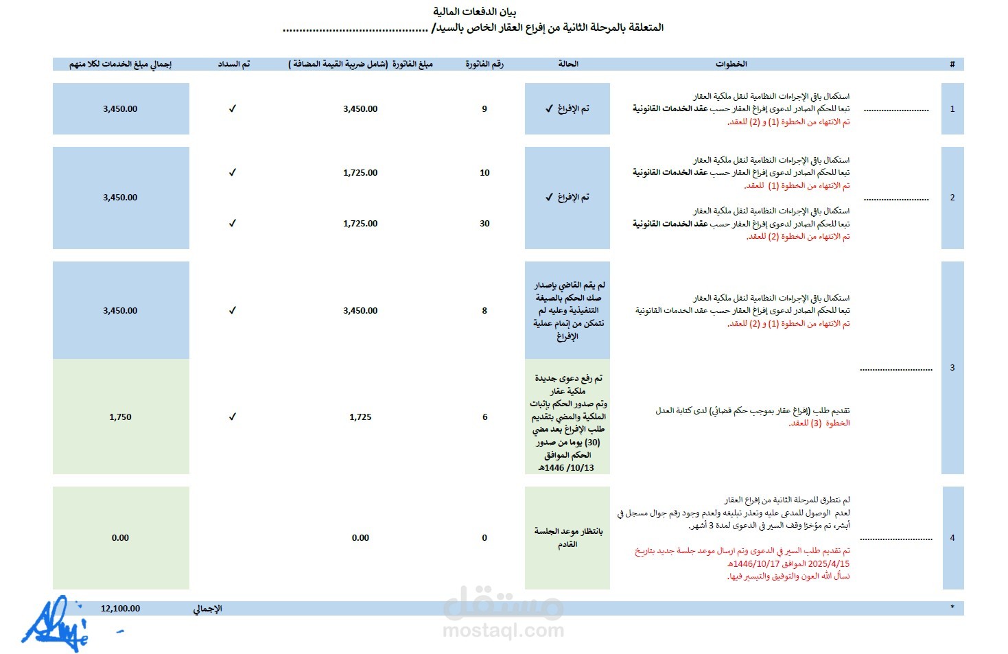 بيان الدفعات المالية للمرحلة الثانية من إفراغ العقار