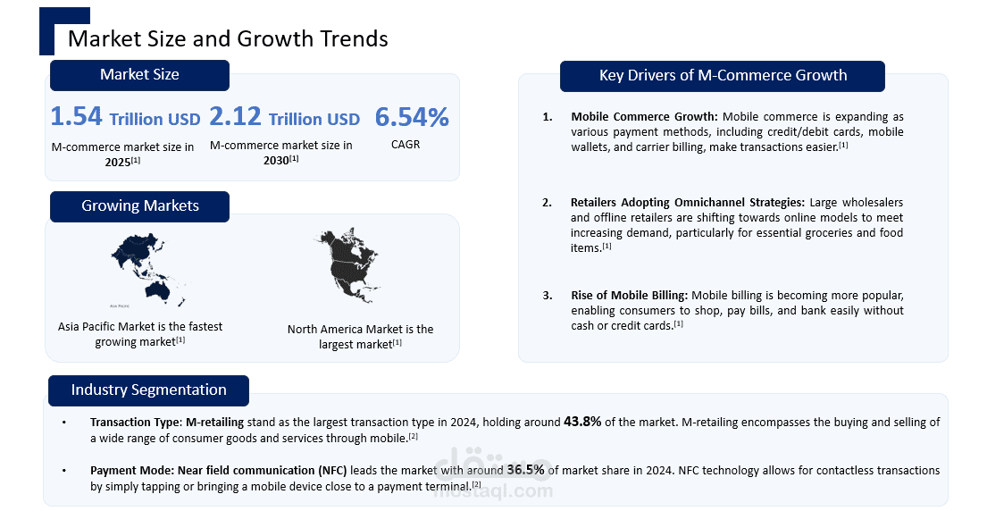 The Rise of M-Commerce
