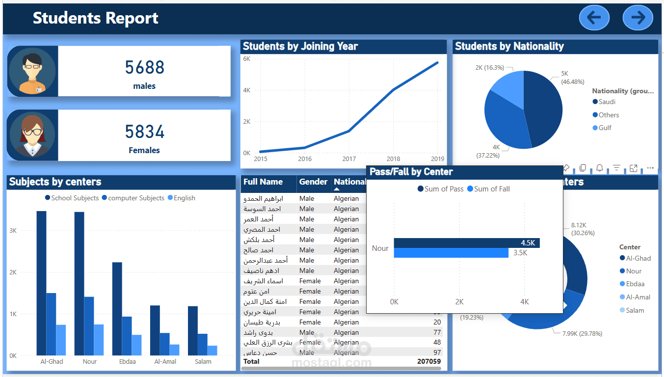 تقرير المراكز التعليمية في السعودية – مشروع باستخدام Power BI