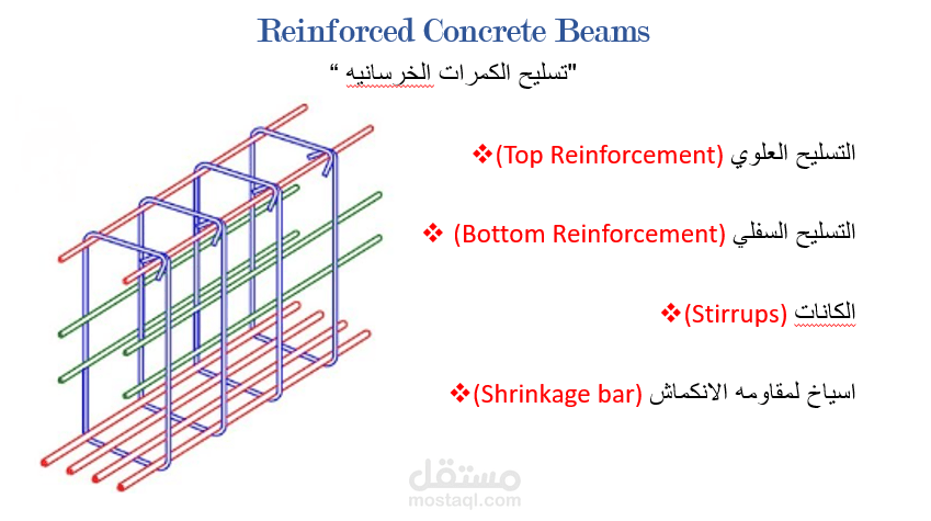 شرح تسليح الكمرات الخرسانيه (Reinforced Concrete Beams)