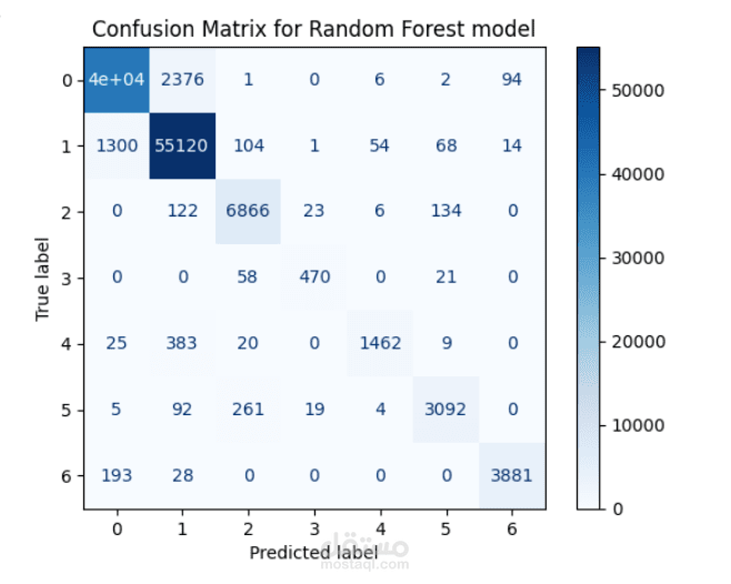 Forest Cover Type Classification
