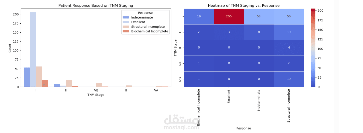 Predicting Thyroid Cancer Recurrence using Machine Learning التنبؤ بتكرار الإصابة بسرطان الغدة الدرقية باستخدام التعلم الآلي