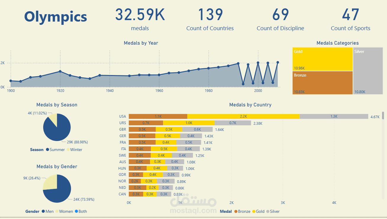 تحليل بيانات الأولمبياد وتصميم لوحة معلومات تفاعلية باستخدام Power BI