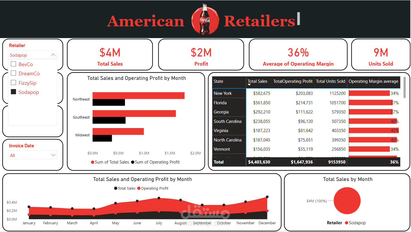 تحليل مبيعات التجزئة وتصميم لوحة معلومات تفاعلية باستخدام Power BI