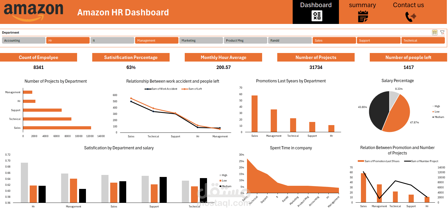 تحليل موارد بشرية وتصميم لوحة معلومات تفاعلية لـ Amazon باستخدام Power BI