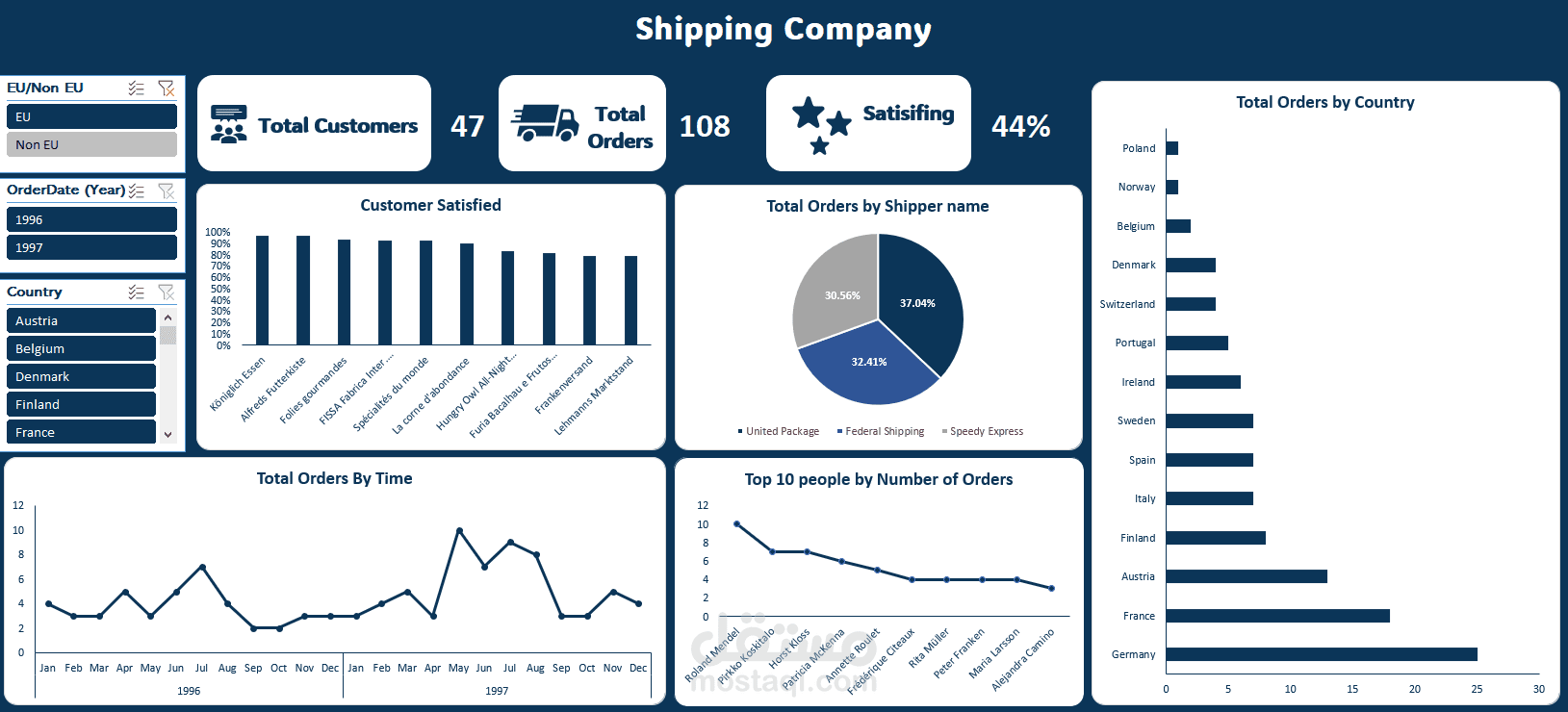 تحليل بيانات شامل لشركة شحن لرفع كفاءة العمليات واتخاذ القرار